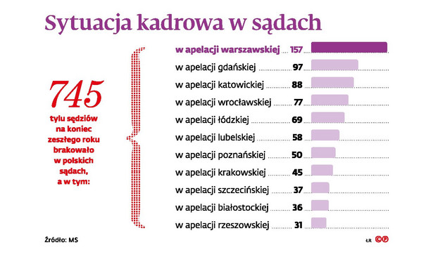 Sytuacja kadrowa w sądach