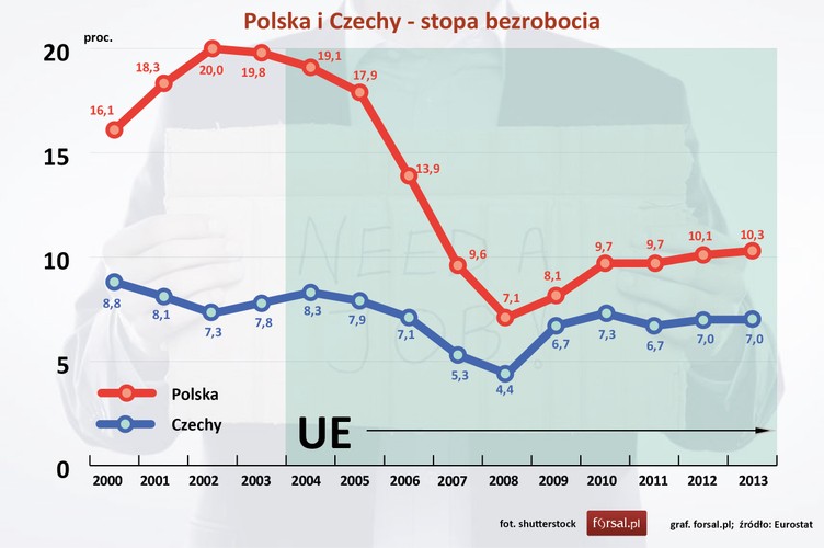 Polska została przyjęta do Unii Europejskiej z bezrobociem na poziomie 19,1 proc., a Czechy 8,3 proc. Do 2013 r. oba kraje obniżyły wskaźnik bezrobocia, Polska do 10,3 proc. a Czechy do 7 proc. <br><br>Punkt dla Czech.