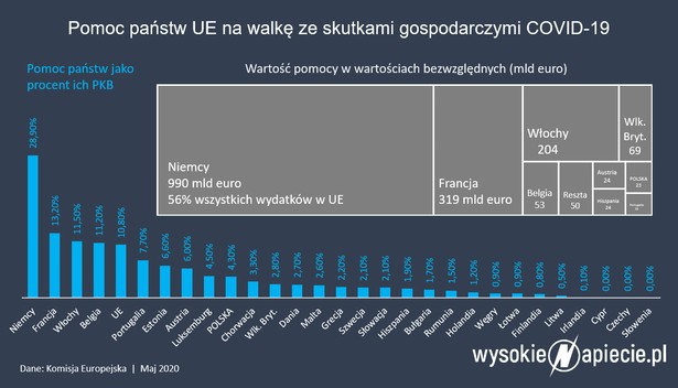 Miliardy pomocy dla firm w związku z pandemią COVID-19 mają się zazielenić