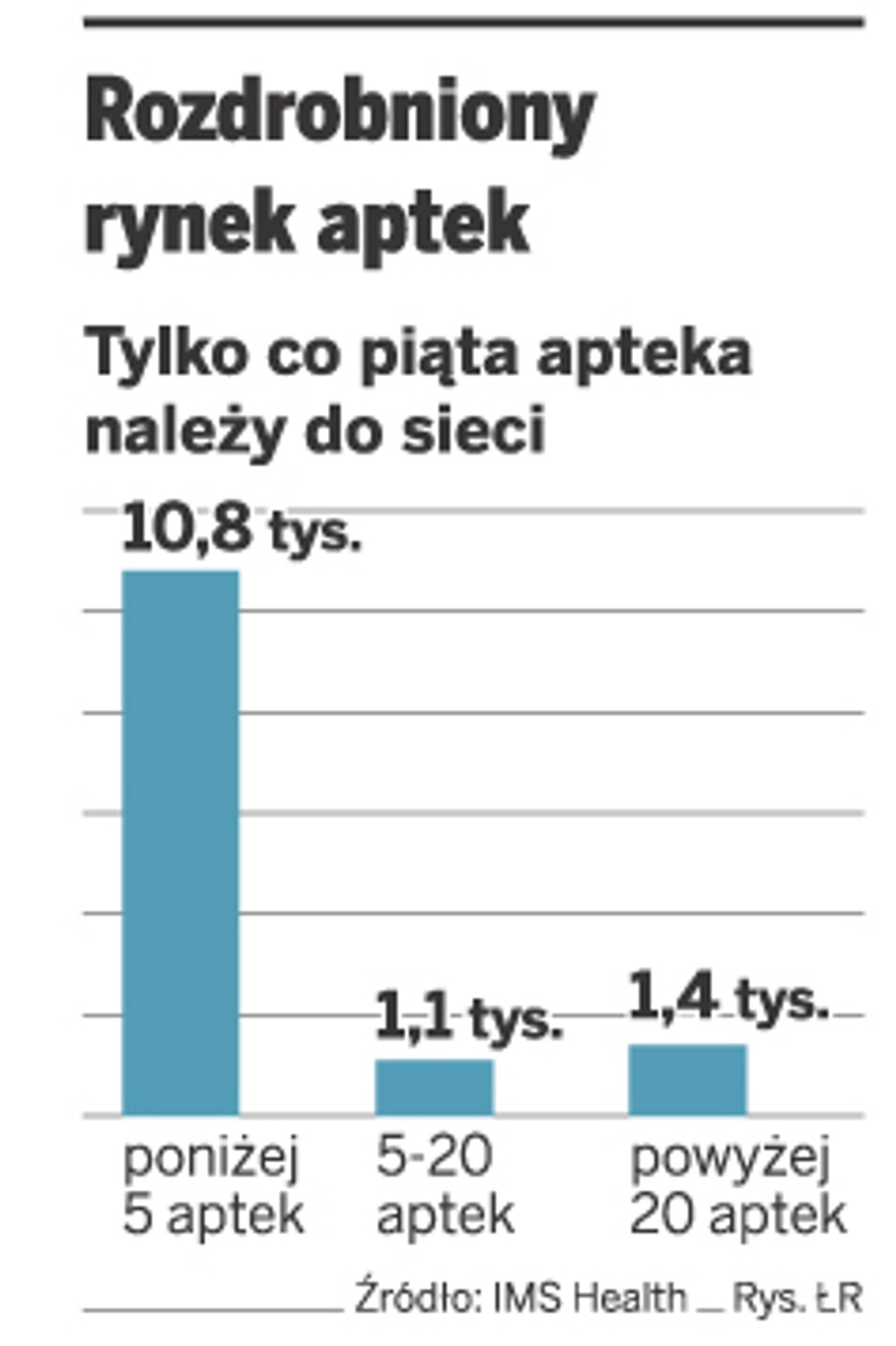 Rozdrobniony rynek aptek