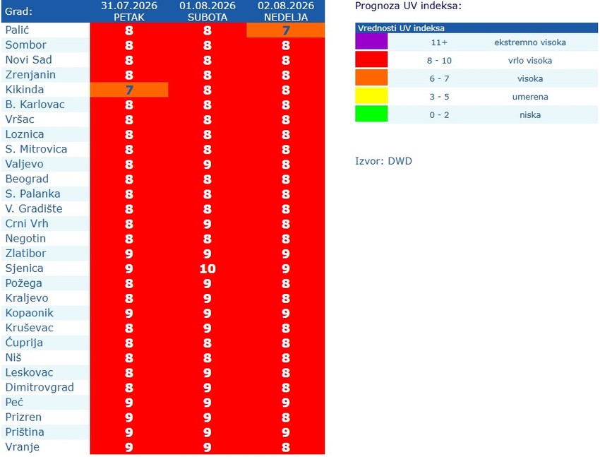 UV indeks
