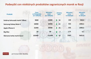 Upadek rubla kontra życie codzienne Rosjan. Klienci nie nadążają za podwyżkami