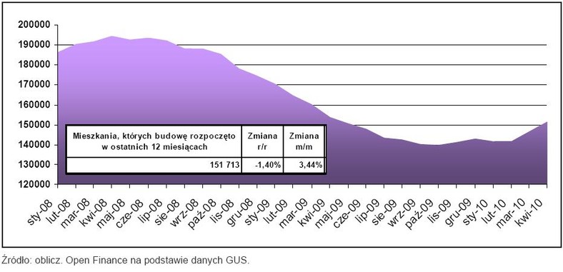 Mieszkania, których budowę rozpoczęto w ostatnich 12 miesiącach - kwiecień 2010 r.