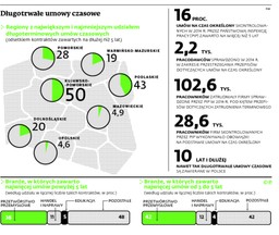 Czasowa praca w Polsce na 10 lat lub dłużej