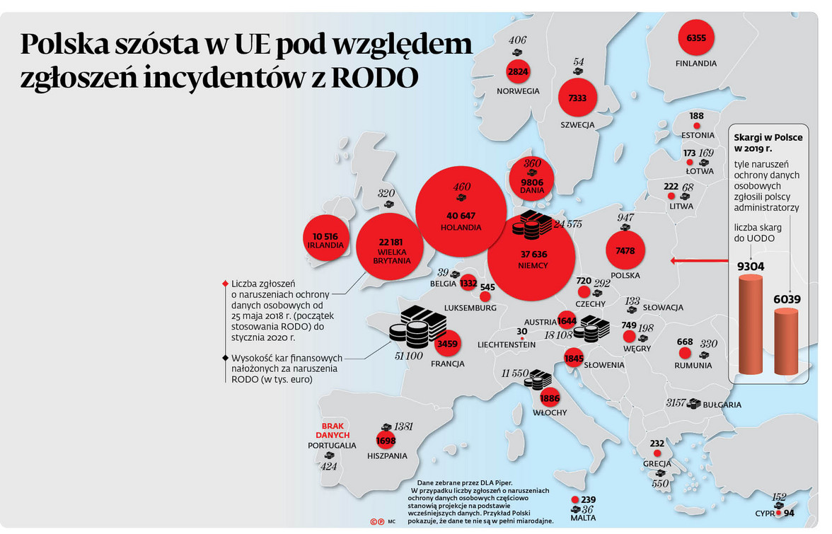 Polska szósta w UE pod względem zgłoszeń incydentów z RODO
