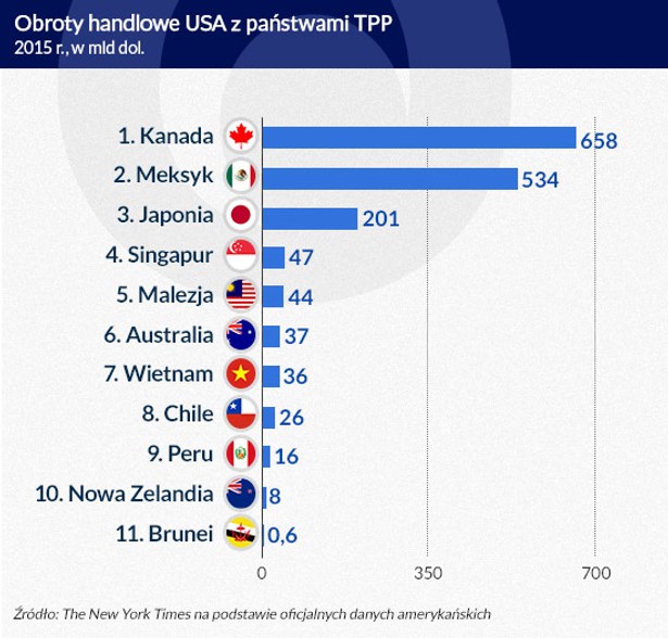 Wymiana handlowa USA z państwami TTP