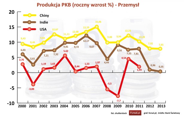 Produkcja PKB Chiny, USA, Indie (roczny wzrost %) - Przemysł