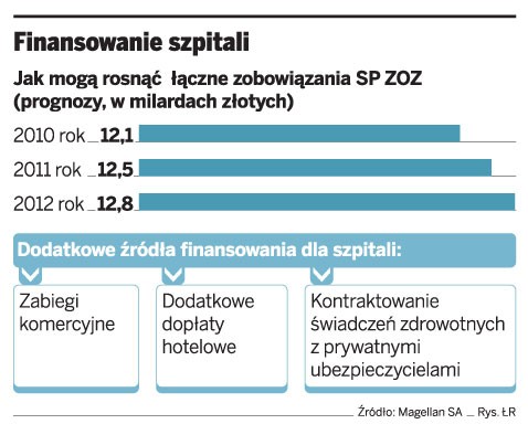 Finansowanie szpitali