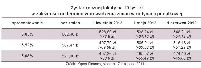 Zysk z rocznej lokaty na 10 tys. zł w zależności od terminu wprowadzenia zmian w ordynacji podatkowej