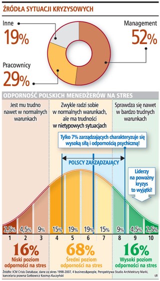 68 proc. menedżerów nie jest gotowych na walkę z kryzysem
