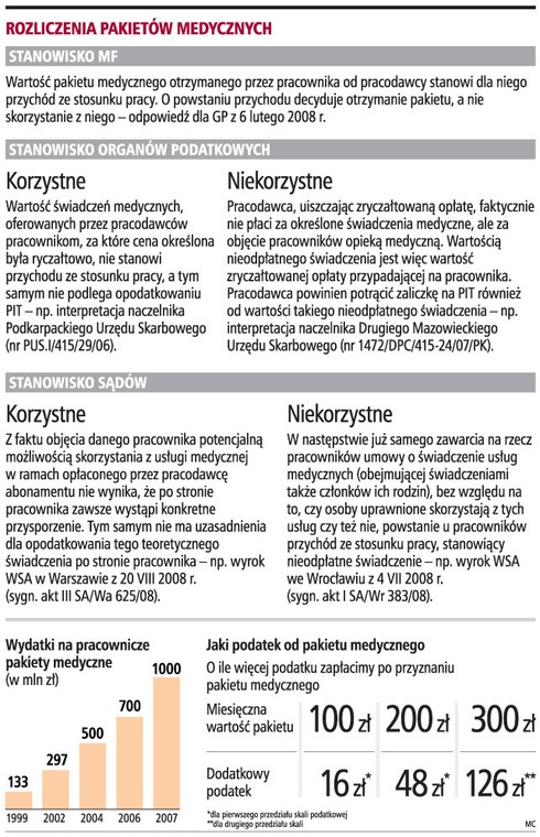 Rozliczenia pakietów medycznych