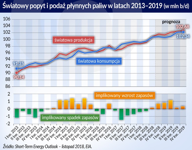 Światowy popyt i podaż płynnych paliw (graf. Obserwator Finansowy)