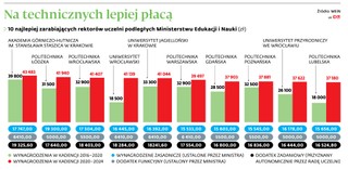 Na technicznych lepiej płacą