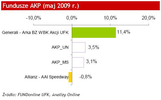 Fundusze AKP - maj 2009