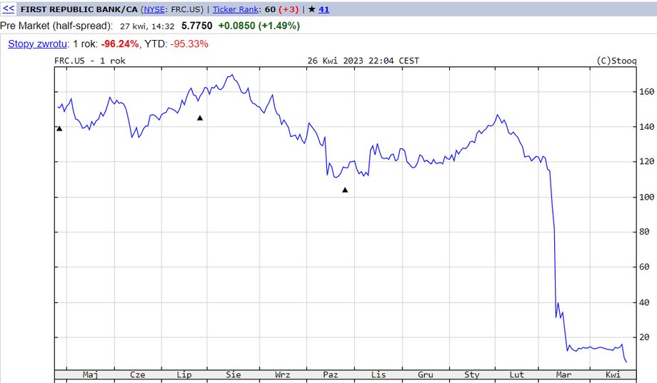 Notowania akcji First Republic