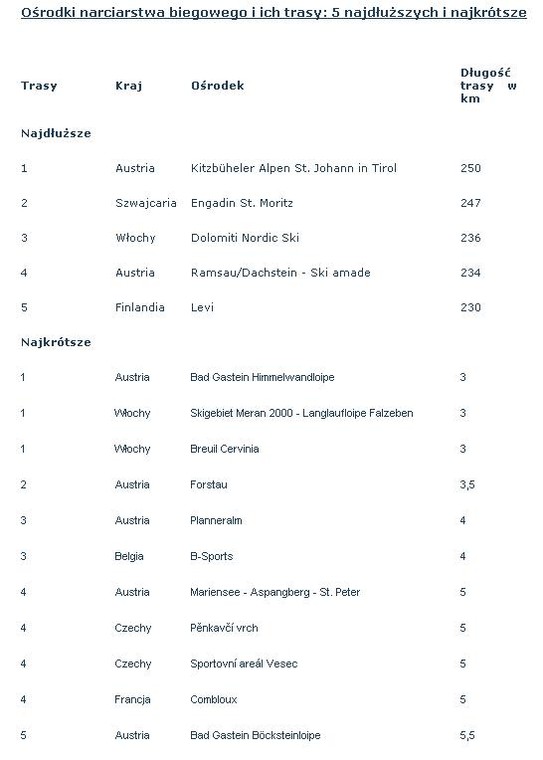 Ośrodki narciarstwa biegowego i ich trasy: 5 najdłuższych i najkrótsze