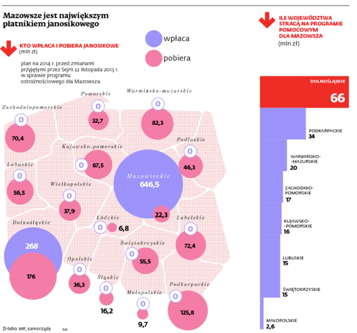 Mazowsze jest największym płatnikiem janosikowego