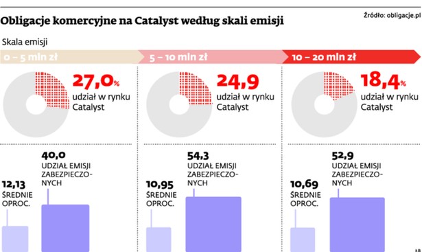 Obligacje komercyjne na Catalyst według skali emisji