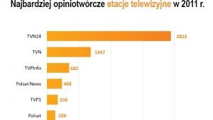 Najbardziej opiniotwórcze stacje telewizyjne w 2011 roku