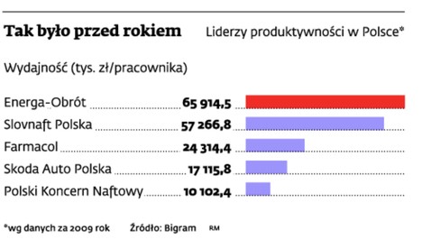 Tak było przed rokiem