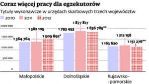 Coraz więcej pracy dla egzekutorów