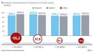 Handel zagraniczny w okresie styczeń-lipiec (mld zł)