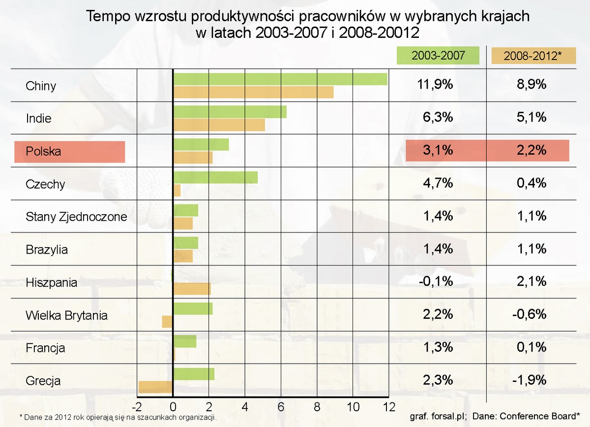 Tempo wzrostu produktywności pracowników w wybranych krajach w latach 2003-2007 i 2008-20012 (PKB ważony parytetem siły nabywczej na jedną pracującą osobę).