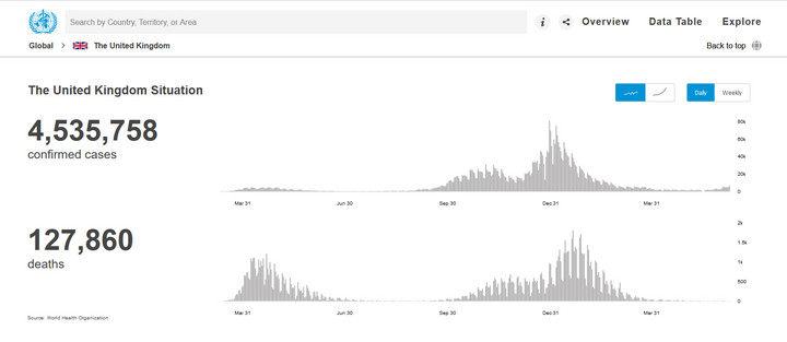 COVID-19 w Wielkiej Brytanii. Zakażenia i zgony 