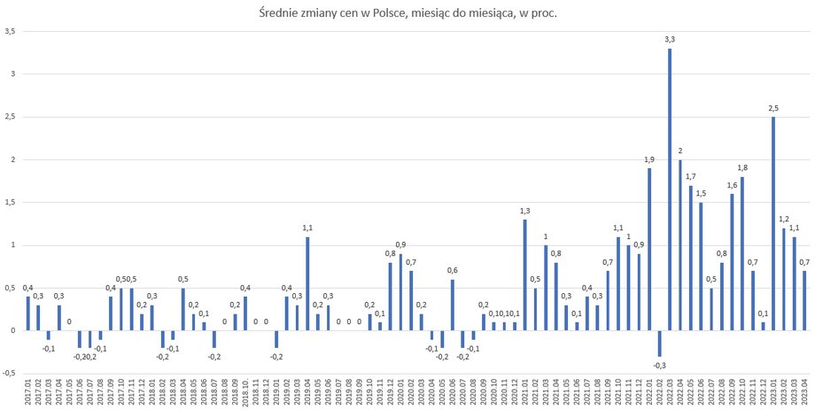 Średnie miesięczne zmiany cen w Polsce