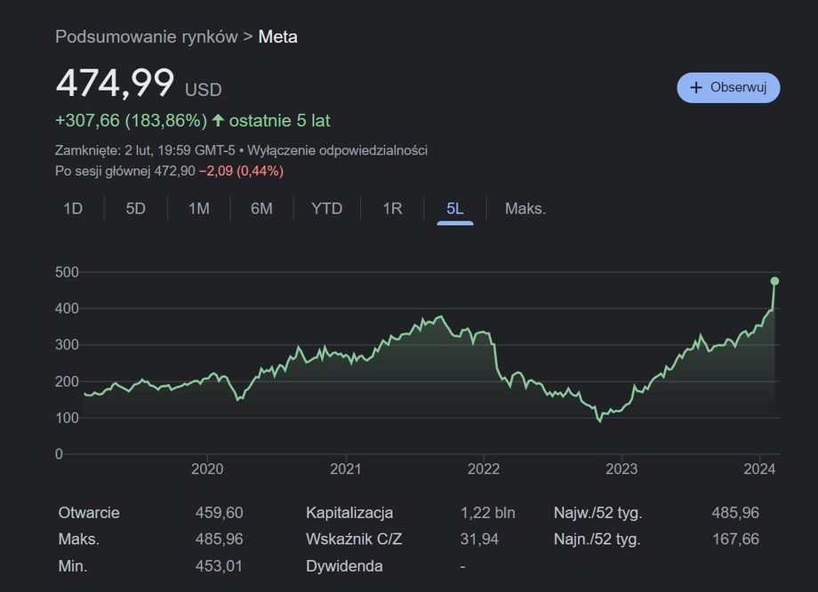 Akcje Meta - ostatnie 5 lat