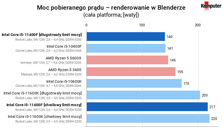 Intel Core i5-11400F – Moc pobieranego prądu – renderowanie w Blenderze