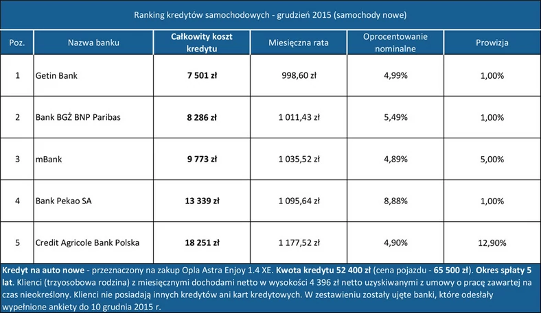 Kredyty samochodowe - grudzień 2015 (samochód nowy)