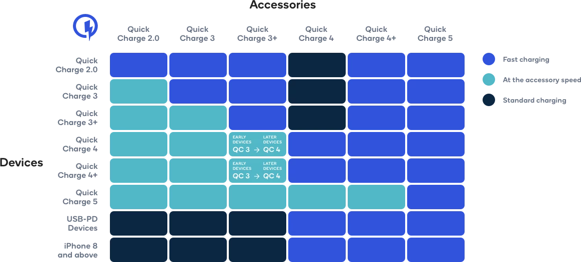 Diagram kompatybilności standardów ładowania firmy Qualcomm