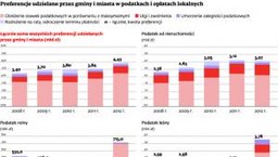 Samorządy terytorialne udzielając ulg podatkowych tracą pieniądze. 4,5 mld zł przepadło