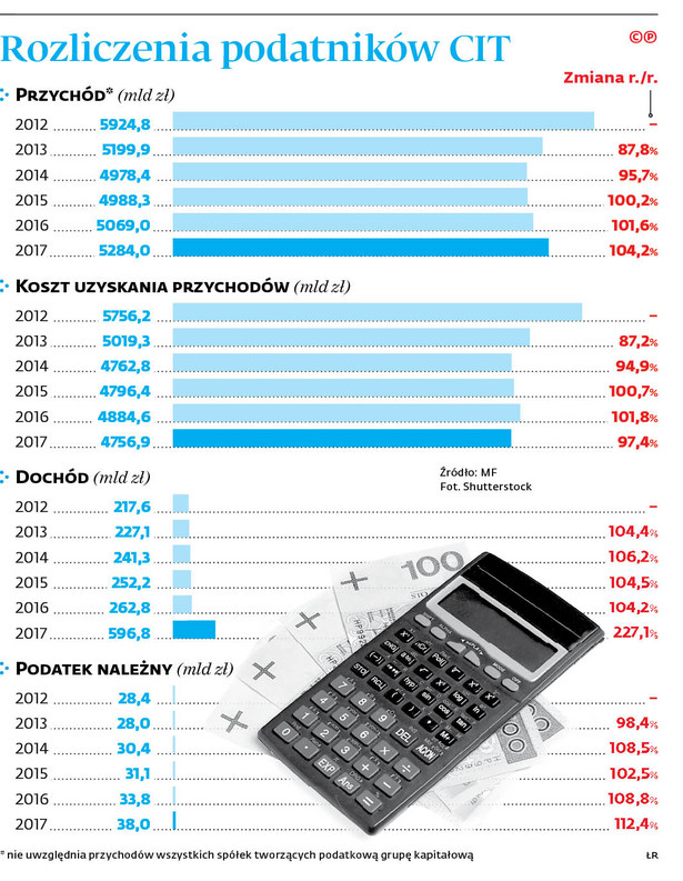Rozliczenia podatników w CIT