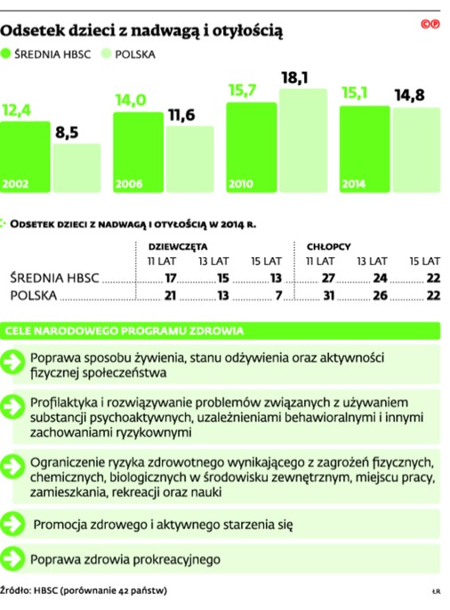 Odsetek dzieci z nadwagą i otyłością