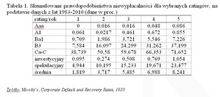 Wyceń ryzyko inwestowania w obligacje korporacyjne
