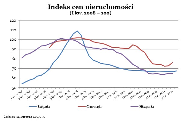 Indeks cen nieruchomośći
