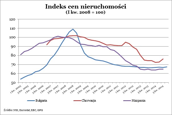 Indeks cen nieruchomośći