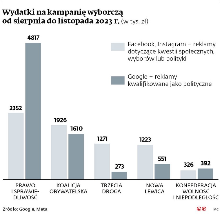 Wydatki na kampanię wyborczą od sierpnia do listopada 2023 r.