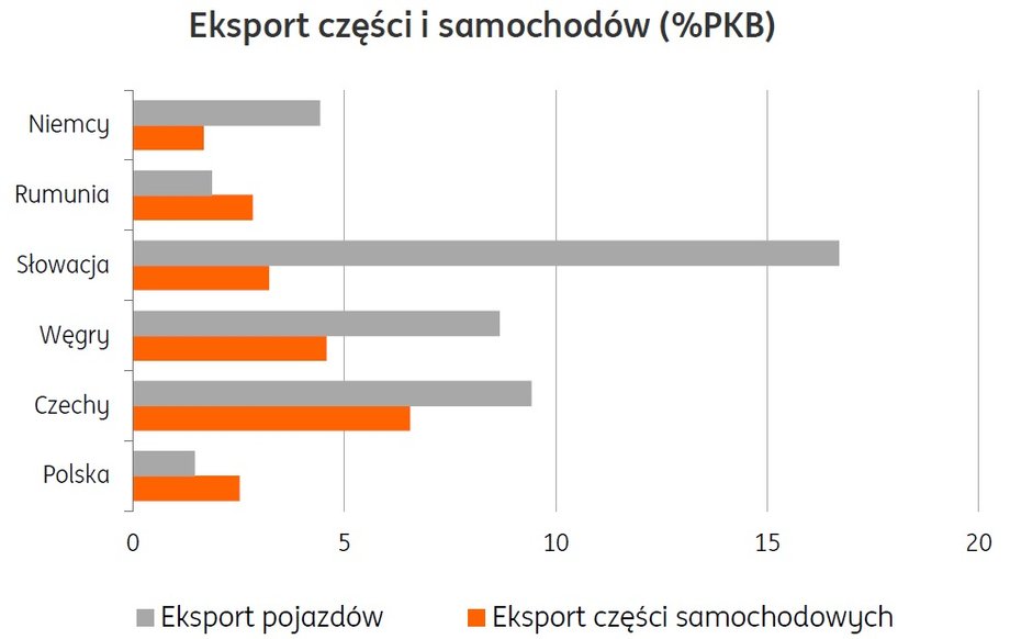 Eksport części i samochodów (% PKB)