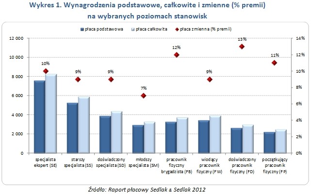 Wynagrodzenia podstawowe, całkowite i zmienne (% premii)