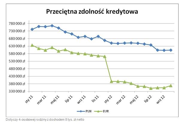 Przeciętna zdolność kredytowa