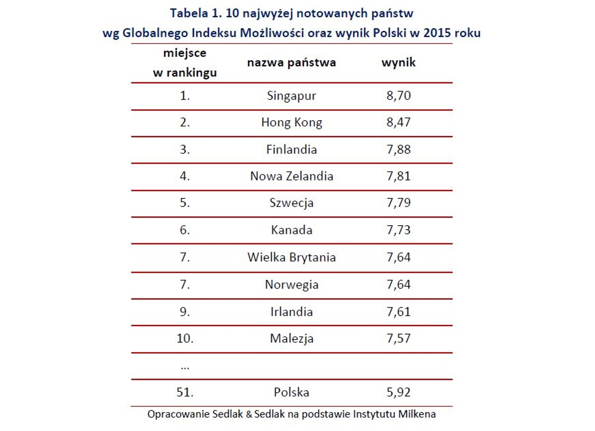10 najwyżej notowanych państw wg Globalnego Indeksu Możliwości oraz wynik Polski w 2015 roku, źródło: rynekpracy.pl
