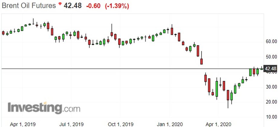 Wykres notowań ropy Brent