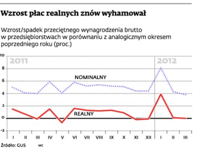 Realne płace są takie jak przed rokiem. Wzrosły pensje górników