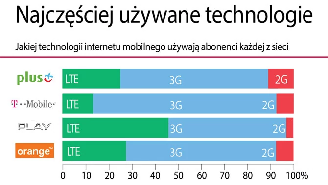 Udział technologii LTE w stosunku do testu, który przeprowadzany był w tamtym roku, zdecydowanie się powiększył. Nadal jednak z LTE najpowszechniej korzystają abonenci Play. Cieszy również coraz rzadsze korzystanie z technologii 2G. Zdecydowanie najczęściej używane jest dalej połączenie 3G.