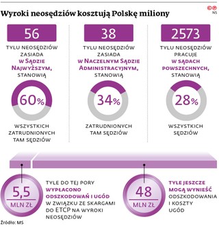Wyroki neosędziów kosztują Polskę miliony