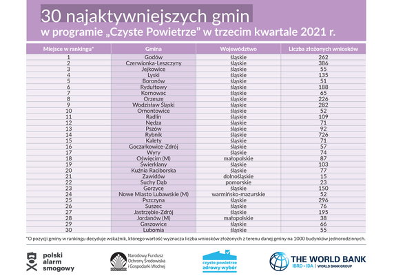 10 najaktywniejszych gmin w programie "Czyste Powietrze". Wyniki dla województwa zachodniopomorskiego, źródło: Polski Alarm Smogowy