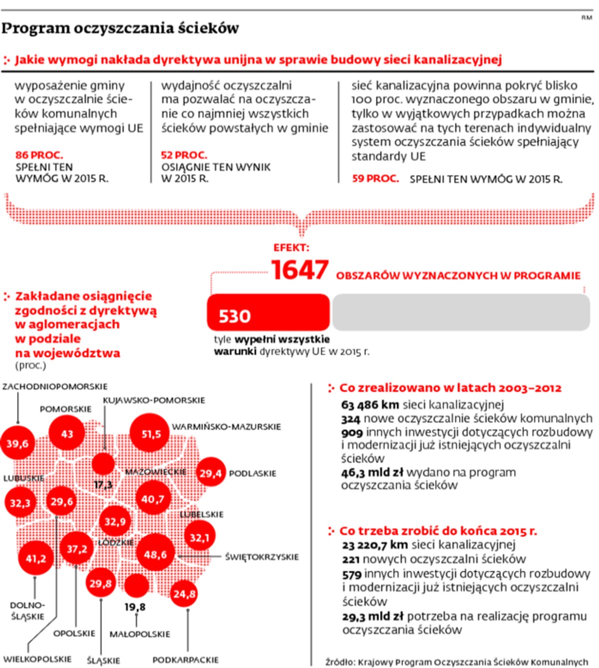 Program oczyszczania ścieków